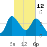 Penny Creek tide chart for Wednesday, January 12, 2022