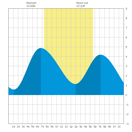 Penny Creek tide chart for Thursday, January 13, 2022