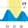 Penny Creek tide chart for Thursday, January 13, 2022