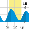 Penny Creek tide chart for Sunday, January 16, 2022