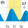 Penny Creek tide chart for Monday, January 17, 2022