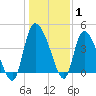 Penny Creek tide chart for Saturday, January 1, 2022
