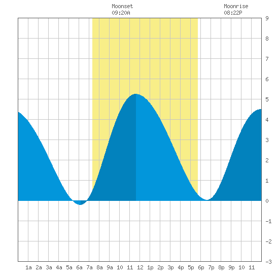 Penny Creek tide chart for Thursday, January 20, 2022