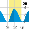 Penny Creek tide chart for Thursday, January 20, 2022