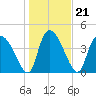 Penny Creek tide chart for Friday, January 21, 2022