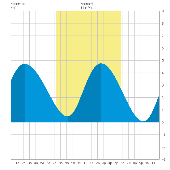 Penny Creek tide chart for Monday, January 24, 2022