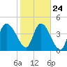 Penny Creek tide chart for Monday, January 24, 2022