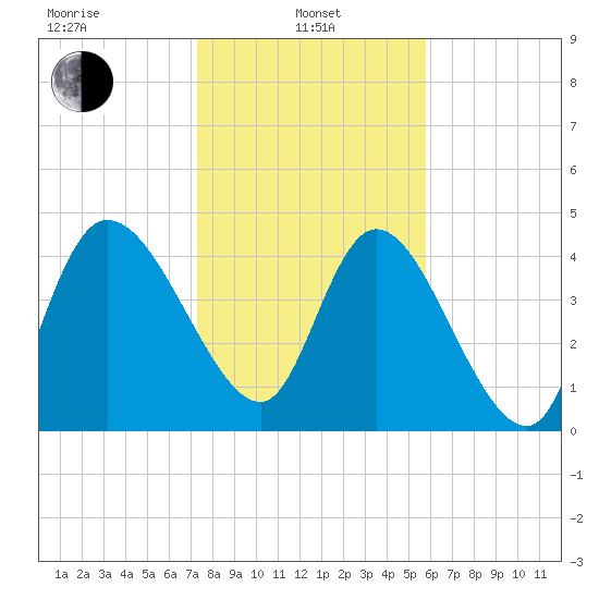 Penny Creek tide chart for Tuesday, January 25, 2022