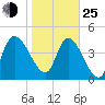 Penny Creek tide chart for Tuesday, January 25, 2022