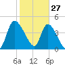 Penny Creek tide chart for Thursday, January 27, 2022