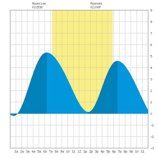 Penny Creek tide chart for Friday, January 28, 2022