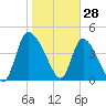 Penny Creek tide chart for Friday, January 28, 2022