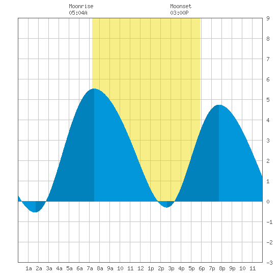 Penny Creek tide chart for Saturday, January 29, 2022