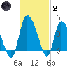 Penny Creek tide chart for Sunday, January 2, 2022