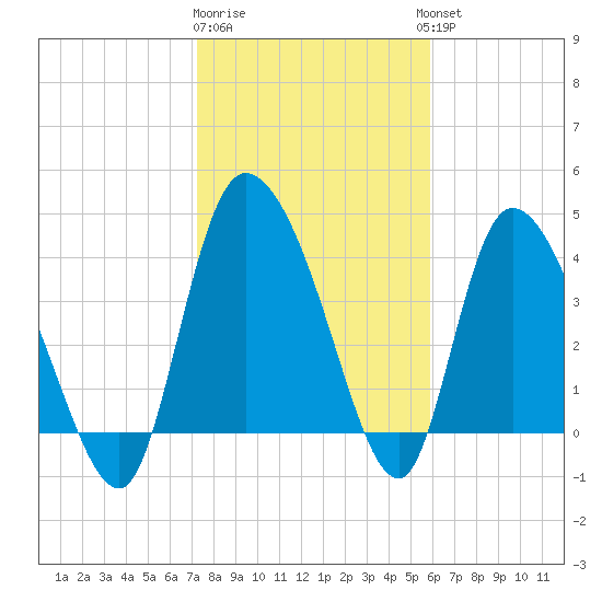 Penny Creek tide chart for Monday, January 31, 2022
