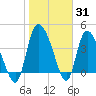 Penny Creek tide chart for Monday, January 31, 2022
