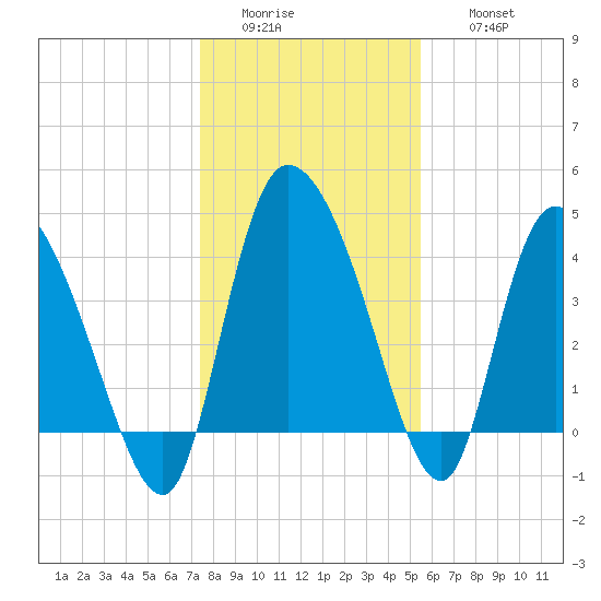 Penny Creek tide chart for Tuesday, January 4, 2022