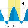 Penny Creek tide chart for Tuesday, January 4, 2022