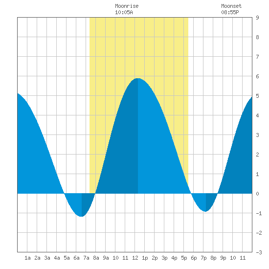 Penny Creek tide chart for Wednesday, January 5, 2022