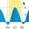 Penny Creek tide chart for Wednesday, January 5, 2022