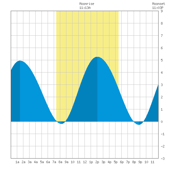 Penny Creek tide chart for Friday, January 7, 2022