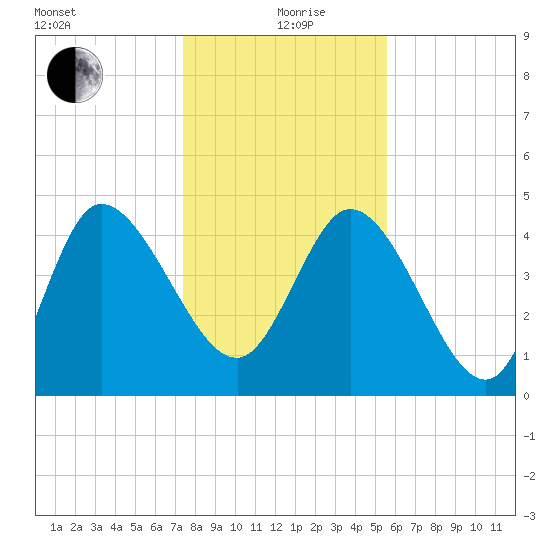 Penny Creek tide chart for Sunday, January 9, 2022