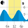 Penny Creek tide chart for Sunday, January 9, 2022