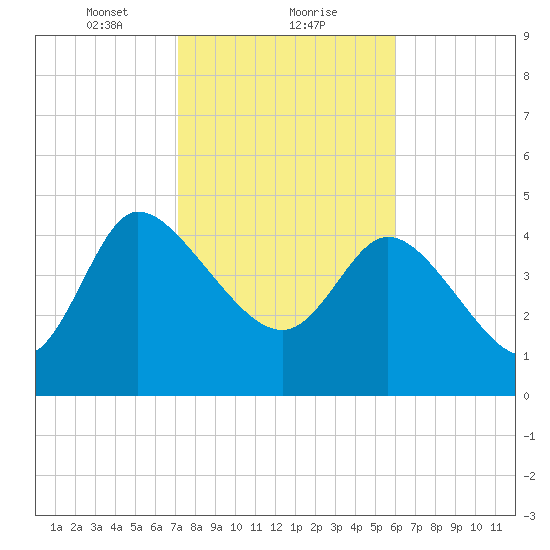 Penny Creek tide chart for Thursday, February 10, 2022