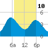 Penny Creek tide chart for Thursday, February 10, 2022