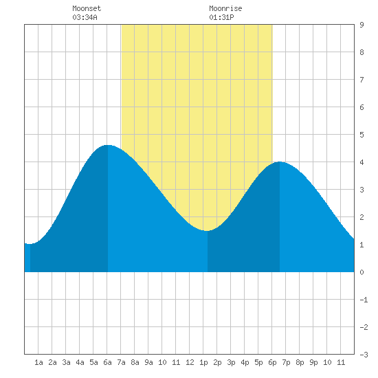 Penny Creek tide chart for Friday, February 11, 2022