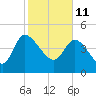 Penny Creek tide chart for Friday, February 11, 2022