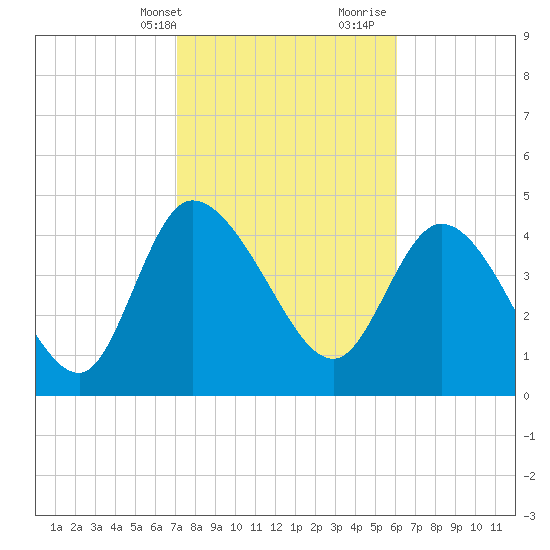 Penny Creek tide chart for Sunday, February 13, 2022