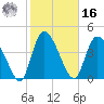 Penny Creek tide chart for Wednesday, February 16, 2022