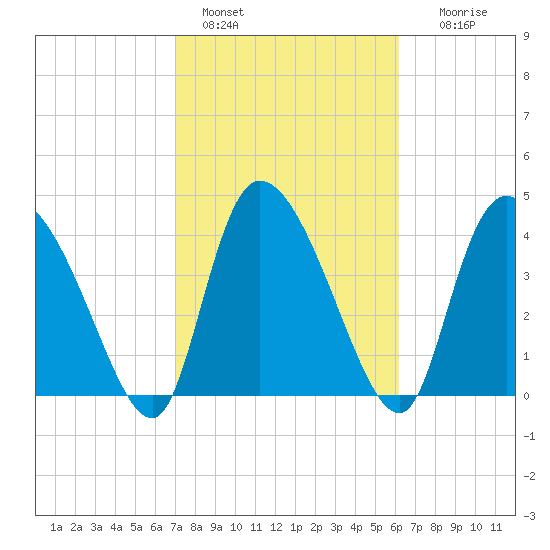 Penny Creek tide chart for Friday, February 18, 2022