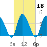 Penny Creek tide chart for Friday, February 18, 2022