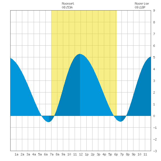 Penny Creek tide chart for Saturday, February 19, 2022