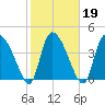 Penny Creek tide chart for Saturday, February 19, 2022