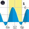 Penny Creek tide chart for Tuesday, February 1, 2022
