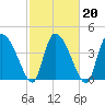 Penny Creek tide chart for Sunday, February 20, 2022