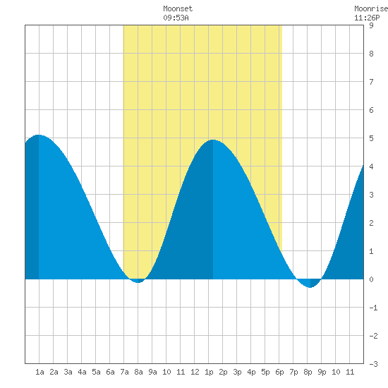 Penny Creek tide chart for Monday, February 21, 2022