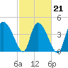 Penny Creek tide chart for Monday, February 21, 2022