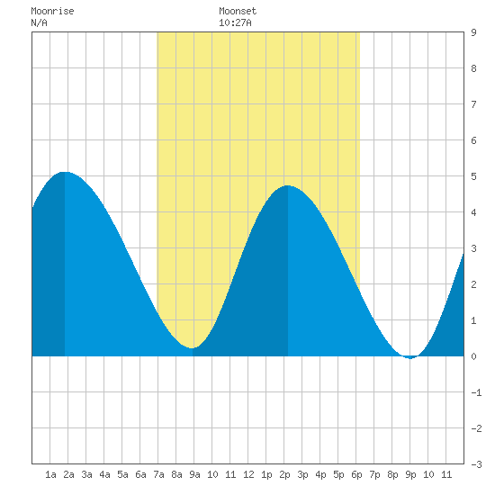 Penny Creek tide chart for Tuesday, February 22, 2022