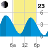 Penny Creek tide chart for Wednesday, February 23, 2022