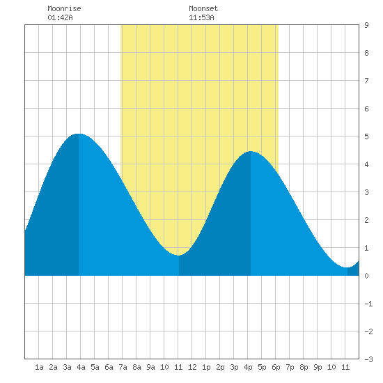 Penny Creek tide chart for Thursday, February 24, 2022