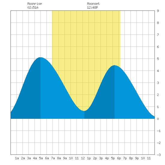 Penny Creek tide chart for Friday, February 25, 2022