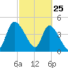 Penny Creek tide chart for Friday, February 25, 2022