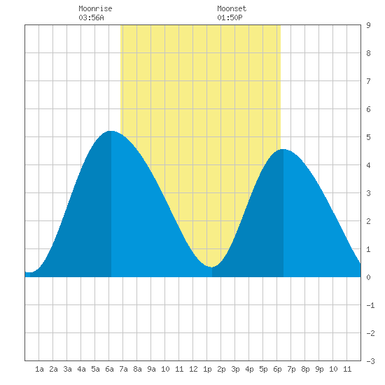 Penny Creek tide chart for Saturday, February 26, 2022
