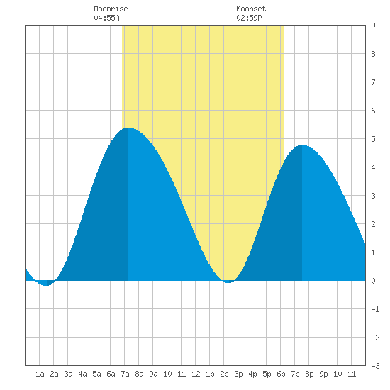 Penny Creek tide chart for Sunday, February 27, 2022