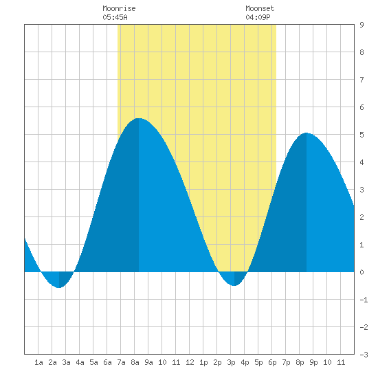 Penny Creek tide chart for Monday, February 28, 2022