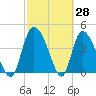 Penny Creek tide chart for Monday, February 28, 2022